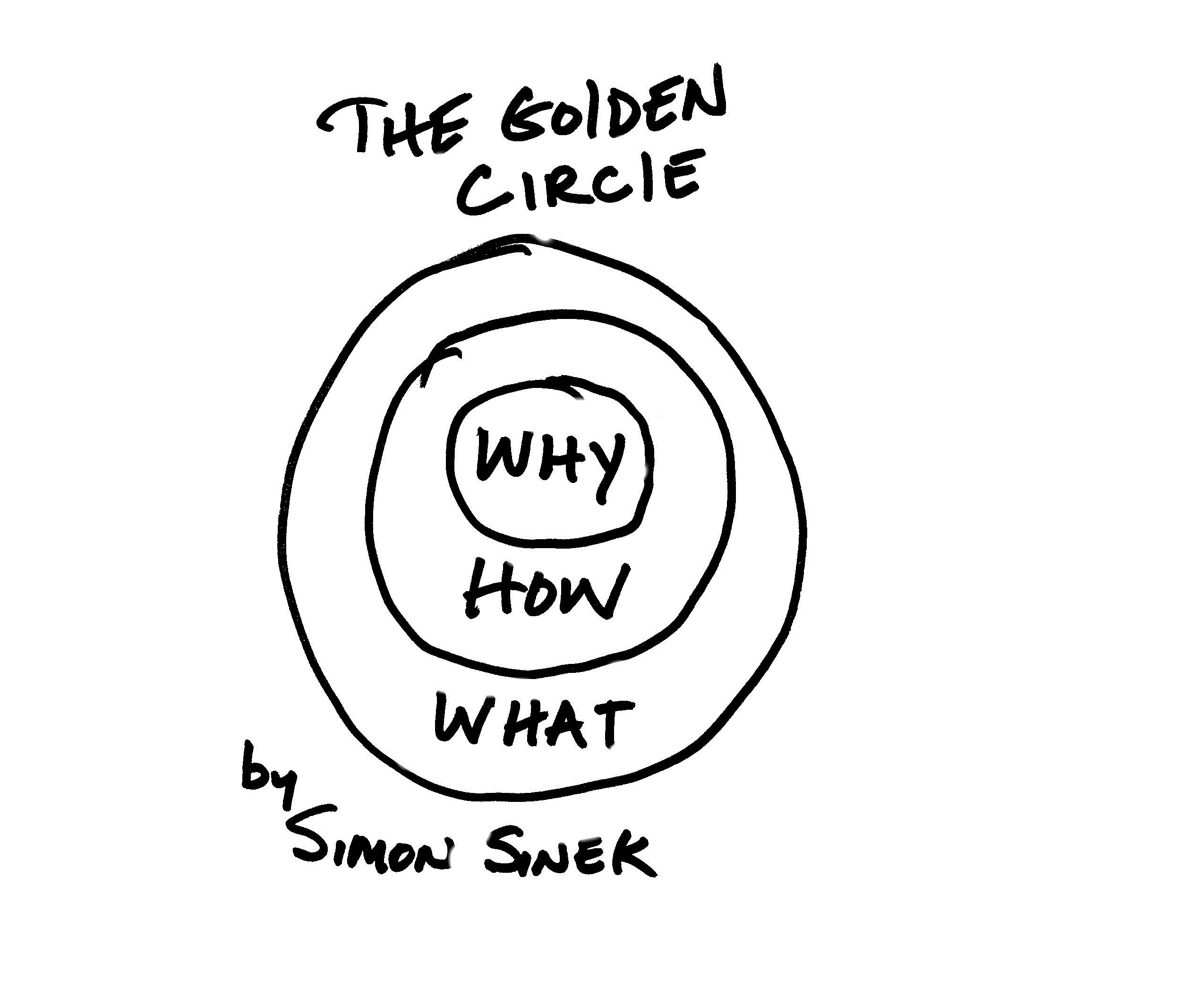 sinek golden circle e1378664887408