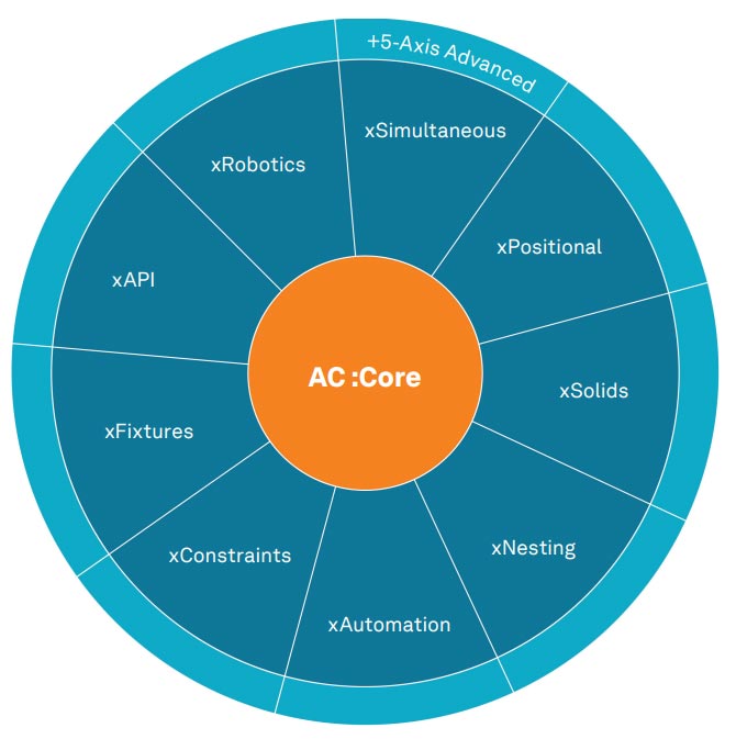 ALPHACAM, logiciel FAO pour CNC du bois